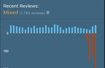 NieR Automata's recent review rating on Steam drops to mixed as users bomb score due to Microsoft Store port